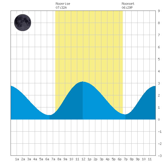 Holly Grove Plantation tide chart for Tuesday, October 21, 2025