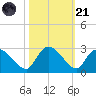 Holly Grove Plantation tide chart for Tuesday, October 21, 2025