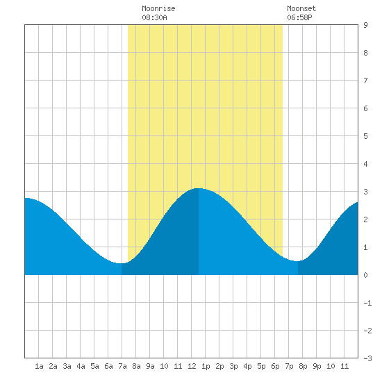 Holly Grove Plantation tide chart for Wednesday, October 22, 2025