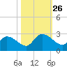 Holly Grove Plantation tide chart for Sunday, October 26, 2025
