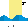 Holly Grove Plantation tide chart for Monday, October 27, 2025