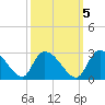Holly Grove Plantation tide chart for Sunday, October 5, 2025