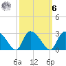 Holly Grove Plantation tide chart for Monday, October 6, 2025