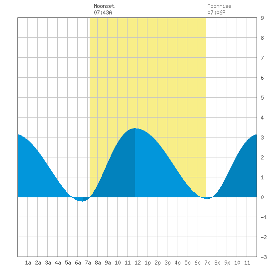 Holly Grove Plantation tide chart for Tuesday, October 7, 2025