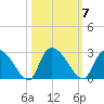 Holly Grove Plantation tide chart for Tuesday, October 7, 2025