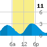 Holly Grove Plantation tide chart for Tuesday, November 11, 2025