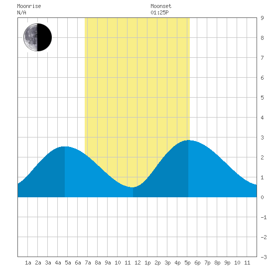 Holly Grove Plantation tide chart for Wednesday, November 12, 2025