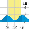 Holly Grove Plantation tide chart for Thursday, November 13, 2025
