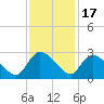 Holly Grove Plantation tide chart for Monday, November 17, 2025