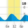 Holly Grove Plantation tide chart for Tuesday, November 18, 2025