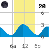Holly Grove Plantation tide chart for Thursday, November 20, 2025