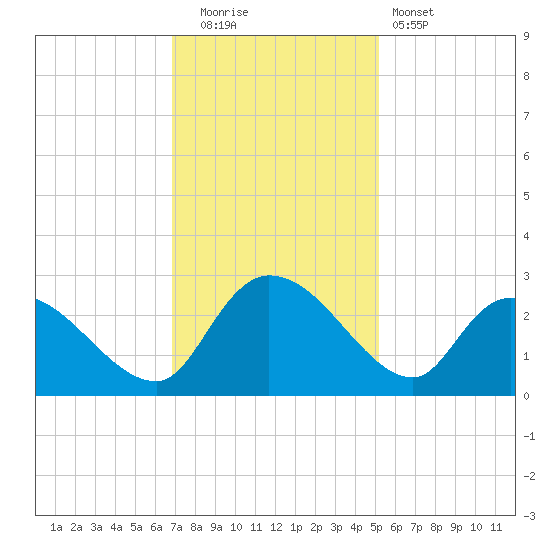 Holly Grove Plantation tide chart for Friday, November 21, 2025