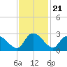 Holly Grove Plantation tide chart for Friday, November 21, 2025