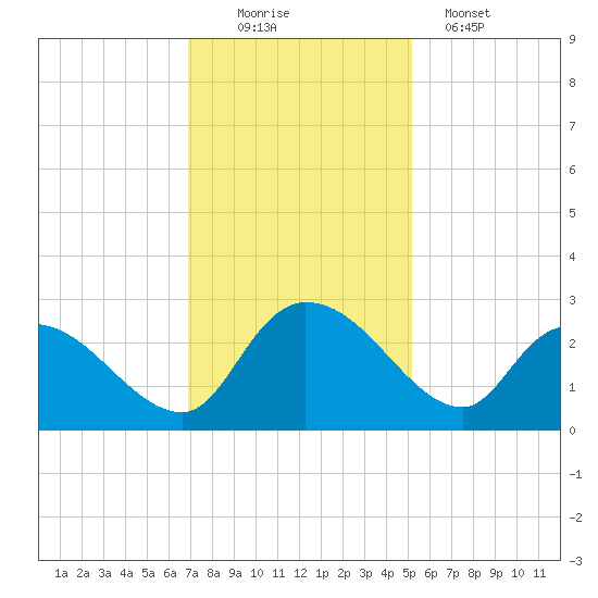 Holly Grove Plantation tide chart for Saturday, November 22, 2025
