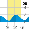 Holly Grove Plantation tide chart for Sunday, November 23, 2025