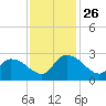 Holly Grove Plantation tide chart for Wednesday, November 26, 2025