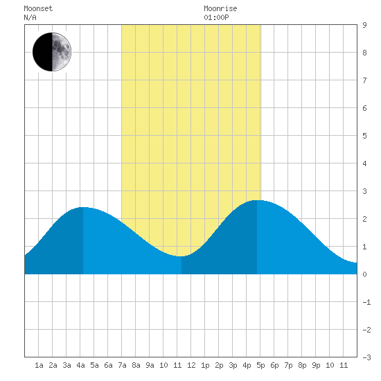 Holly Grove Plantation tide chart for Friday, November 28, 2025