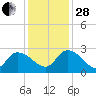 Holly Grove Plantation tide chart for Friday, November 28, 2025