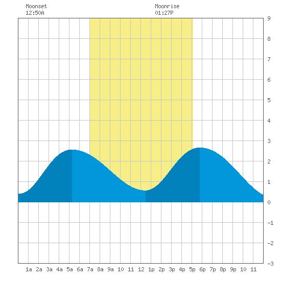 Holly Grove Plantation tide chart for Saturday, November 29, 2025