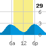Holly Grove Plantation tide chart for Saturday, November 29, 2025