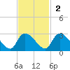 Holly Grove Plantation tide chart for Sunday, November 2, 2025