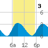 Holly Grove Plantation tide chart for Monday, November 3, 2025