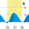 Holly Grove Plantation tide chart for Thursday, November 6, 2025