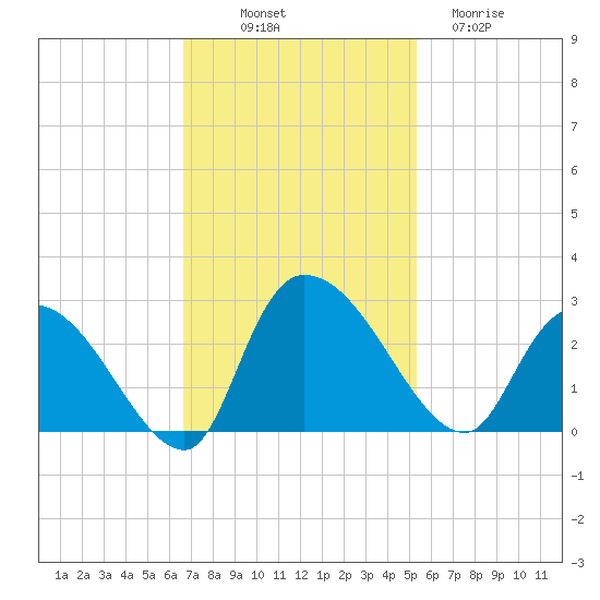 Holly Grove Plantation tide chart for Friday, November 7, 2025