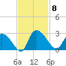 Holly Grove Plantation tide chart for Saturday, November 8, 2025
