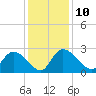 Holly Grove Plantation tide chart for Wednesday, December 10, 2025
