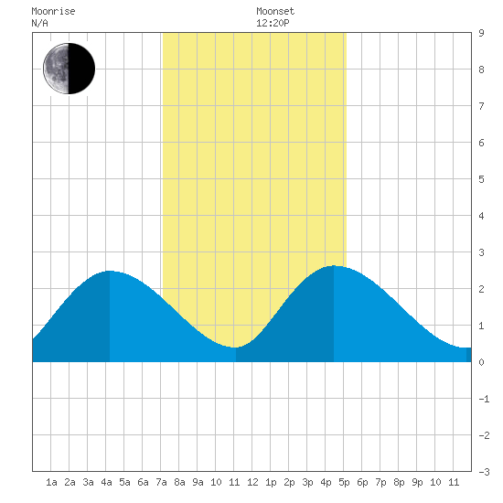 Holly Grove Plantation tide chart for Thursday, December 11, 2025