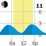 Holly Grove Plantation tide chart for Thursday, December 11, 2025