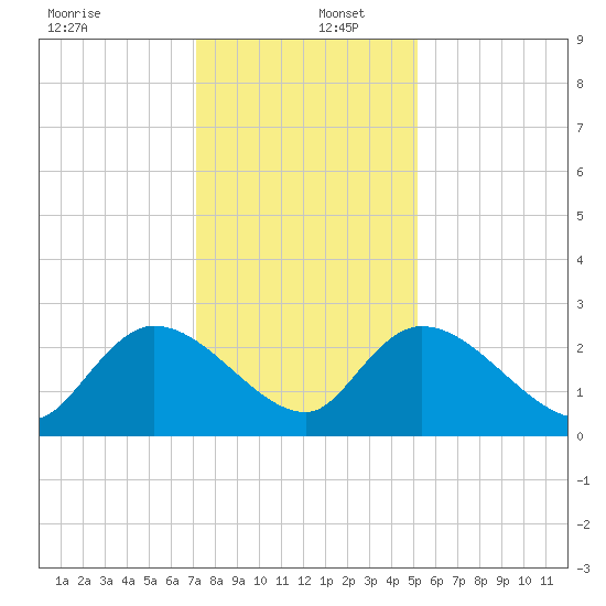 Holly Grove Plantation tide chart for Friday, December 12, 2025