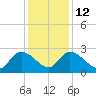 Holly Grove Plantation tide chart for Friday, December 12, 2025