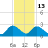 Holly Grove Plantation tide chart for Saturday, December 13, 2025