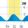 Holly Grove Plantation tide chart for Saturday, December 20, 2025