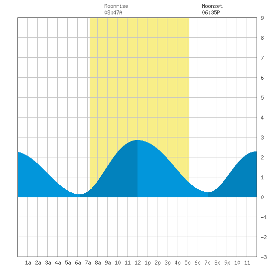 Holly Grove Plantation tide chart for Sunday, December 21, 2025