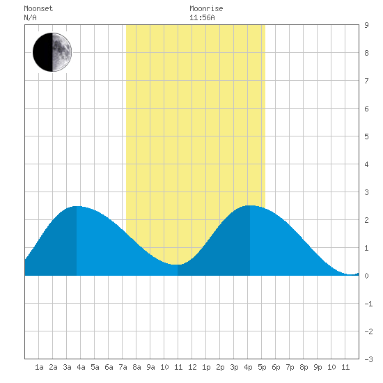 Holly Grove Plantation tide chart for Saturday, December 27, 2025