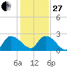 Holly Grove Plantation tide chart for Saturday, December 27, 2025