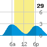 Holly Grove Plantation tide chart for Monday, December 29, 2025