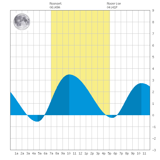Holly Grove Plantation tide chart for Thursday, December 4, 2025