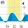 Holly Grove Plantation tide chart for Thursday, December 4, 2025