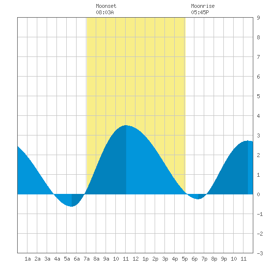 Holly Grove Plantation tide chart for Friday, December 5, 2025