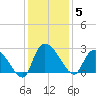 Holly Grove Plantation tide chart for Friday, December 5, 2025