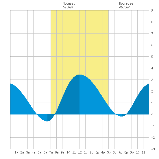 Holly Grove Plantation tide chart for Saturday, December 6, 2025