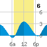 Holly Grove Plantation tide chart for Saturday, December 6, 2025