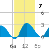 Holly Grove Plantation tide chart for Sunday, December 7, 2025