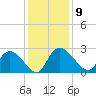 Holly Grove Plantation tide chart for Tuesday, December 9, 2025