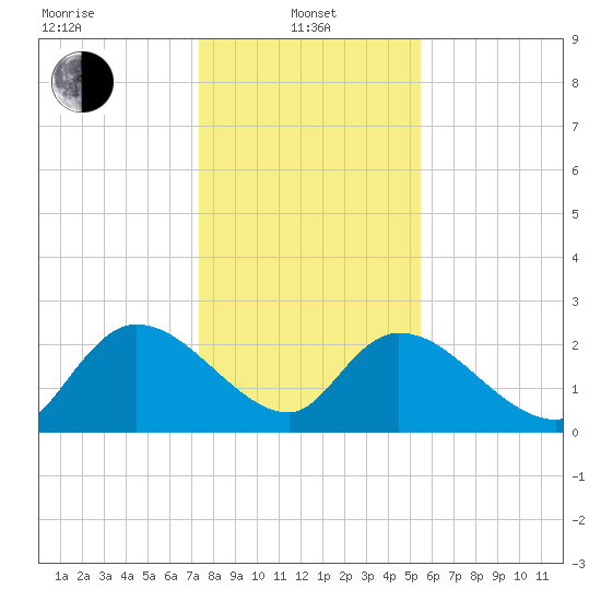 Holly Grove Plantation tide chart for Saturday, January 10, 2026