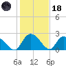 Holly Grove Plantation tide chart for Sunday, January 18, 2026